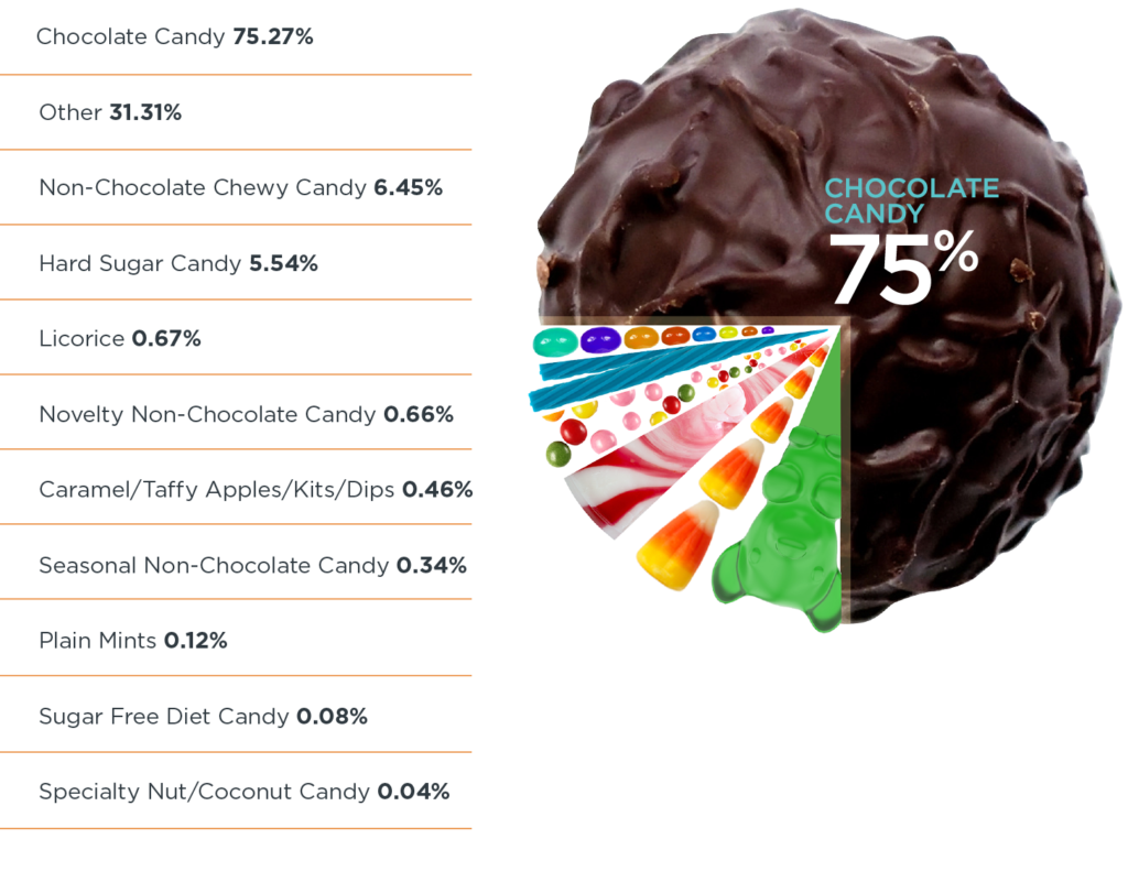 Chocolate equals 75% share of candy coupons redeemed