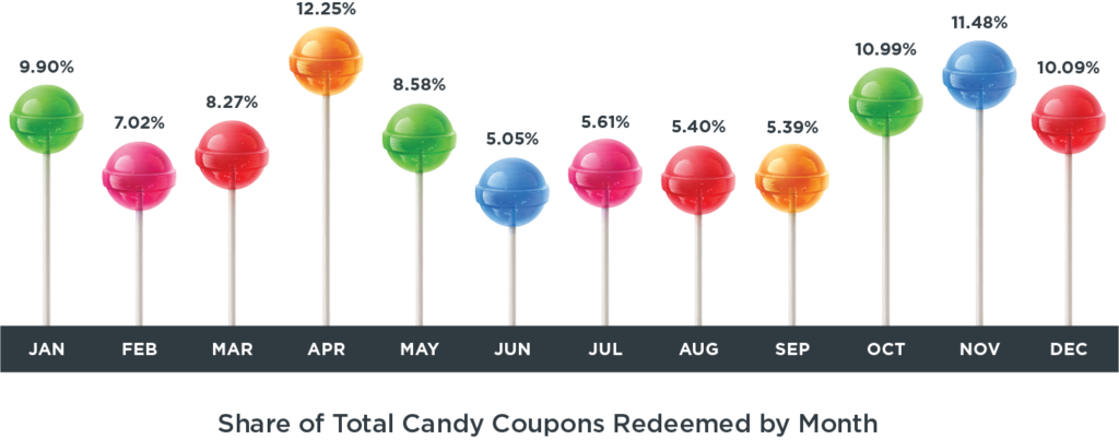 April (12.25%), November (11.48%), October (10.99%) and December (10.09%) are top 4 months by candy coupon redemption